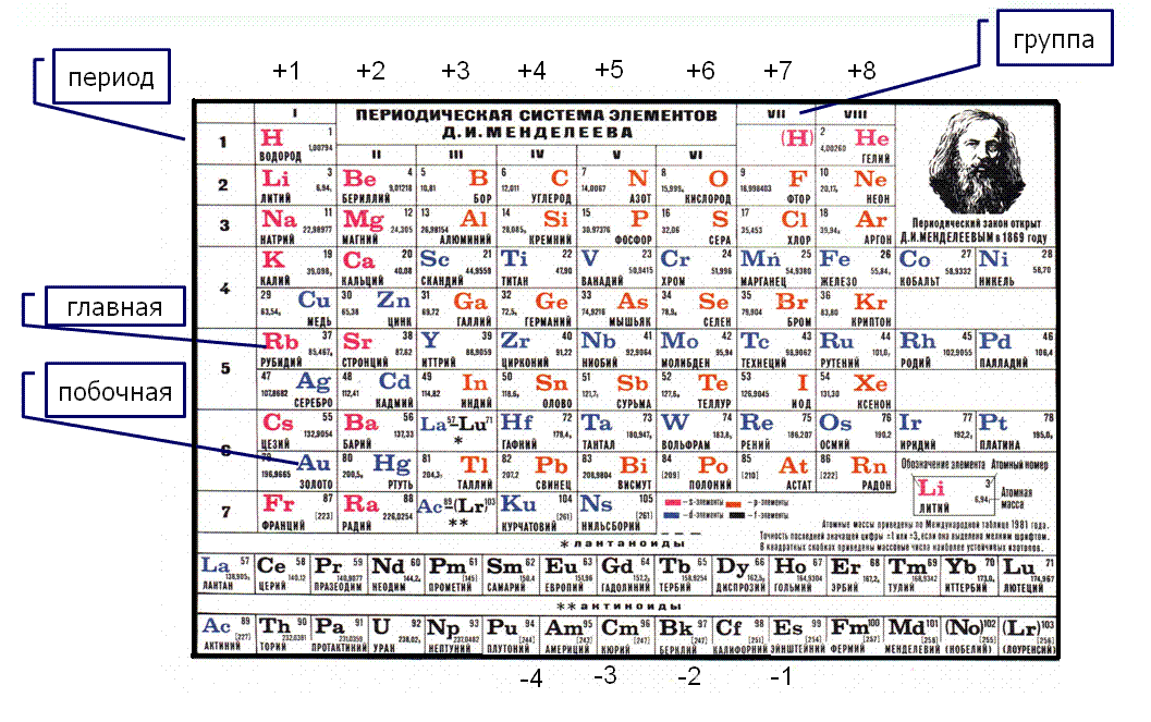 На рисунке изображен фрагмент периодической системы химических элементов д и менделеева
